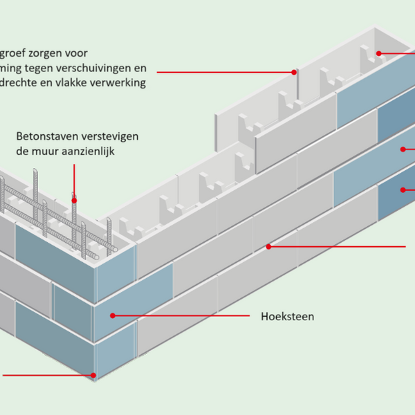 bekistingsblokken toelichting